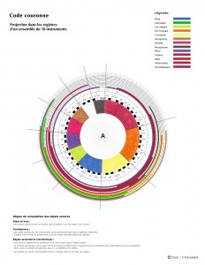 Code Couronne en Synesthésie - Projection du A dans les registres d'un ensemble de 10 instruments, 2012