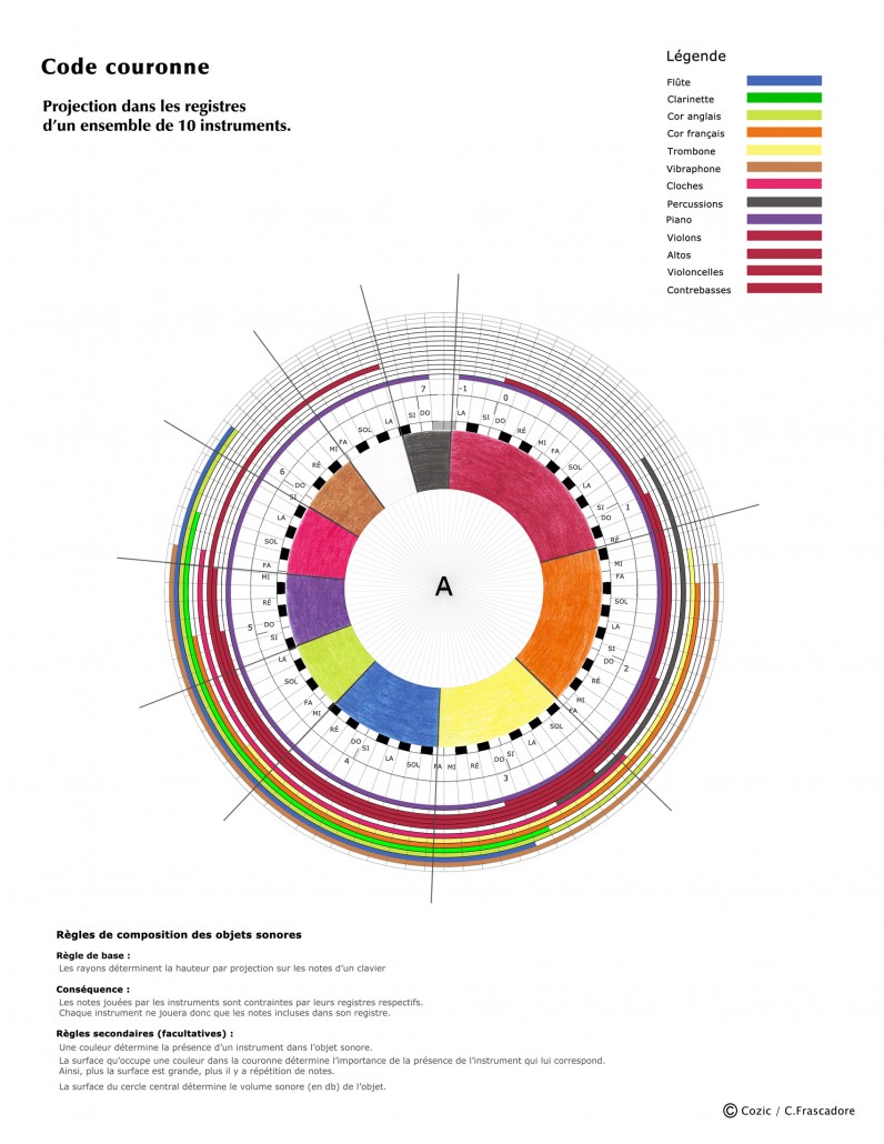 Code Couronne - Projection du A dans les registres d'un ensemble de dix instruments